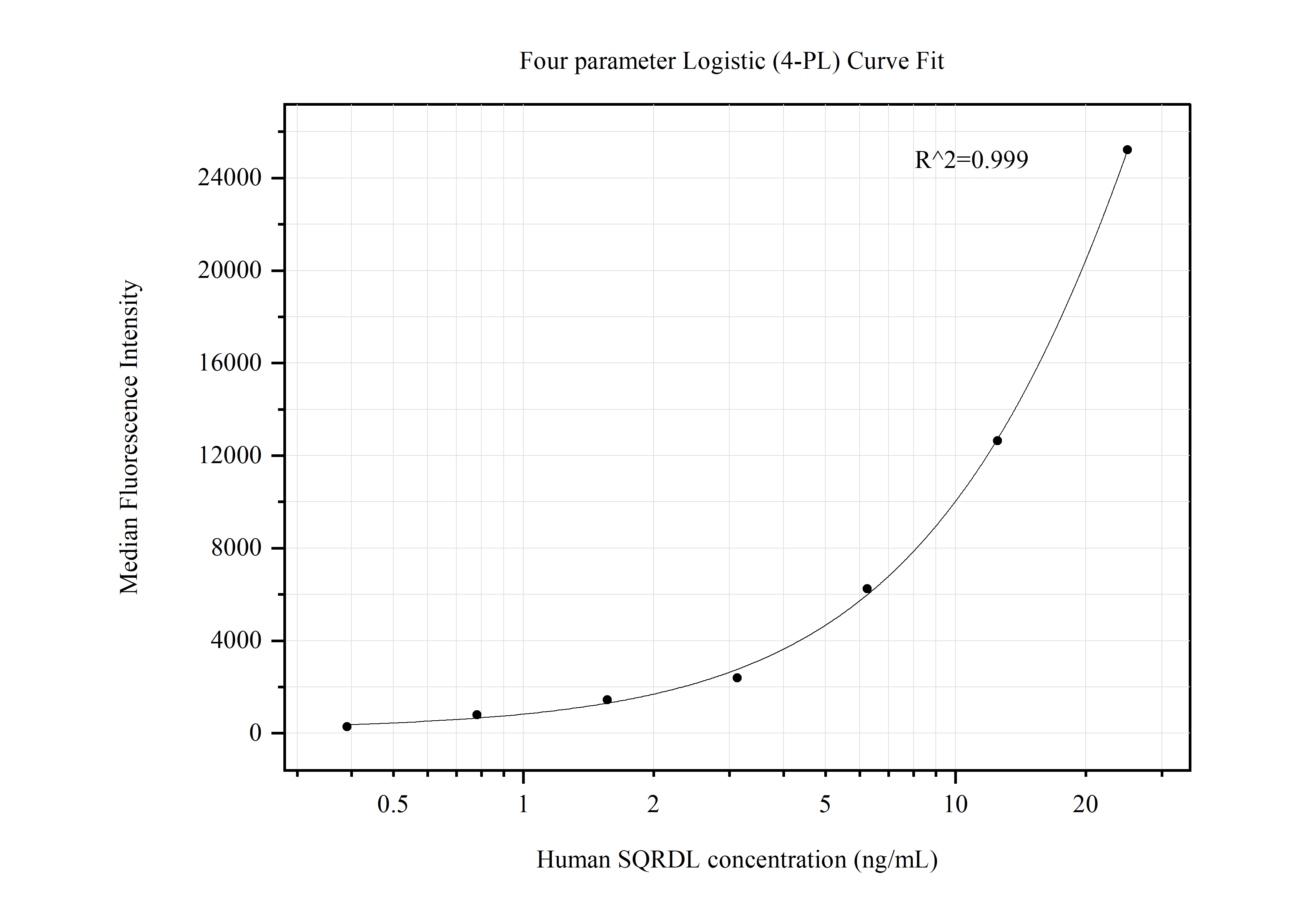 Cytometric bead array standard curve of MP50545-2